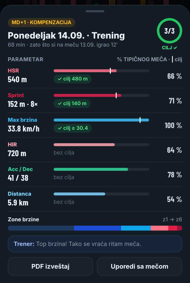 Igrač sa 12 minuta dobija dopunu prema tipičnom meču