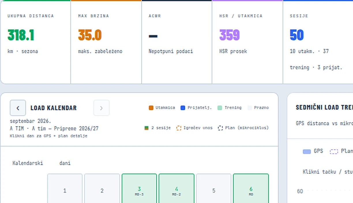 GPS pokazatelji i Load kalendar jednog igrača