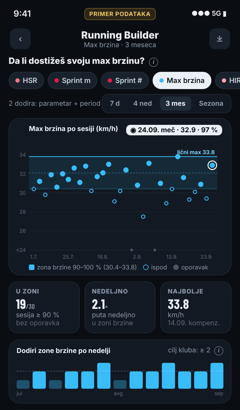 Igrač prati max brzinu po sesiji